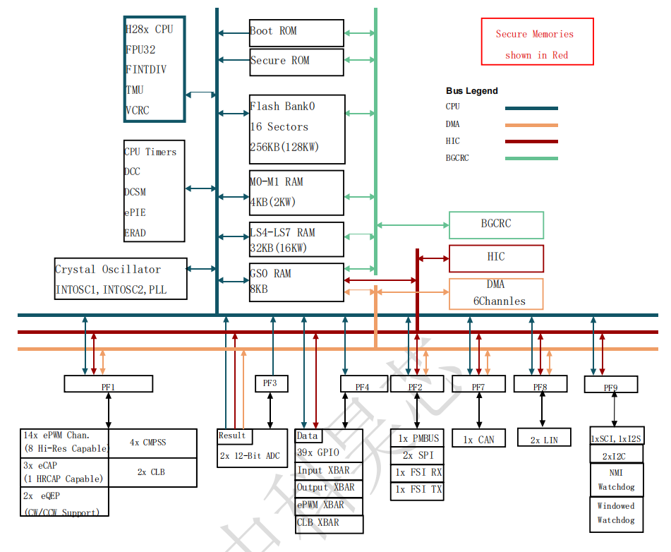 ?HXS320F280025C數(shù)字信號處理器（DSP）芯片